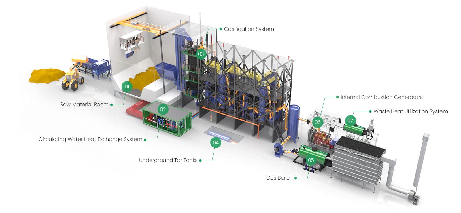 Biomass Gasification Poly- Generation System